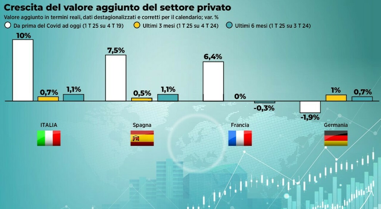 È crescita boom per l?economia privata italiana: surclassate Spagna, Francia e Germania È crescita boom per l?economia privata italiana: surclassate Spagna, Francia e Germania