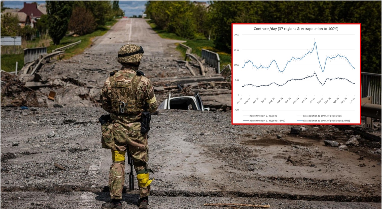 Russia, economia sempre più in crisi: Putin taglia i bonus ai soldati volontari. «Stanno finendo i soldi» Russia, economia sempre più in crisi: Putin taglia i bonus ai soldati volontari. «Stanno finendo i soldi»