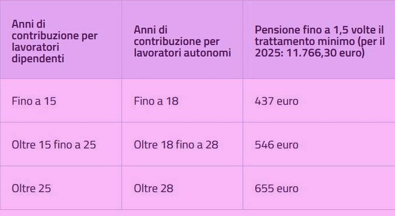 Pensioni, quattordicesima luglio: fino a +655 euro sull Pensioni, quattordicesima luglio: fino a +655 euro sull