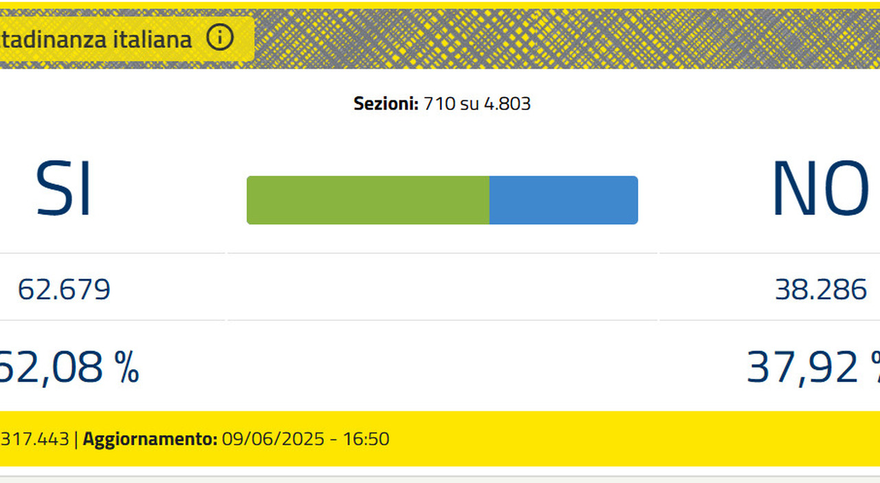 Referendum, il quesito sulla cittadinanza diventa un caso: il 37% ha votato "no". Record a Bolzano (oltre 60%) Referendum, il quesito sulla cittadinanza diventa un caso: il 37% ha votato "no". Record a Bolzano (oltre 60%)