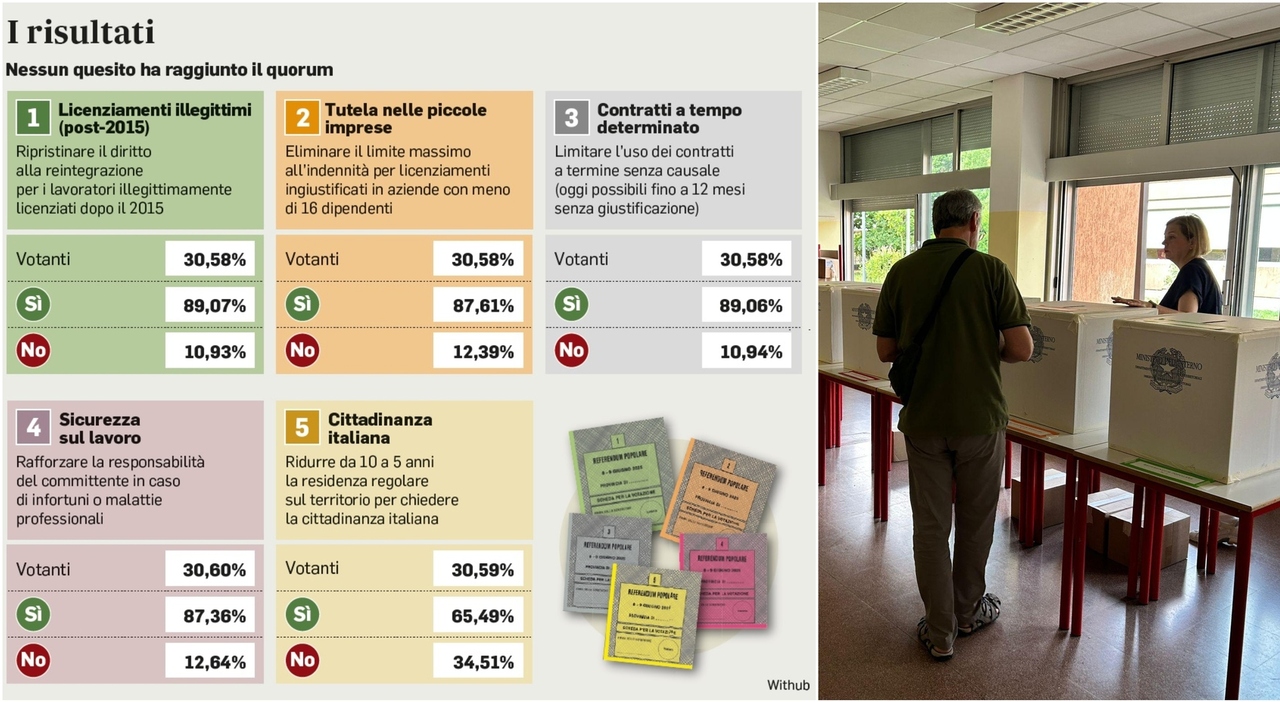 Referendum flop, niente quorum: l?affluenza (calcolando le sezioni estere), non arriva al 29%. Più bassa al Sud Referendum flop, niente quorum: l?affluenza (calcolando le sezioni estere), non arriva al 29%. Più bassa al Sud