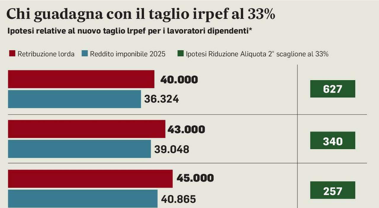 Irpef, seconda aliquota al 33%. Benefici fino a 627 euro l Irpef, seconda aliquota al 33%. Benefici fino a 627 euro l