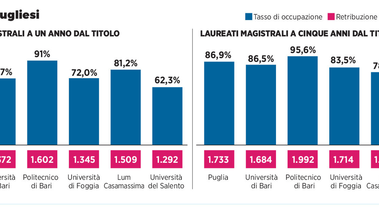 Quanto guadagnano i laureati degli atenei pugliesi? Politecnico ok, male Unisalento. Tutti i numeri Quanto guadagnano i laureati degli atenei pugliesi? Politecnico ok, male Unisalento. Tutti i numeri