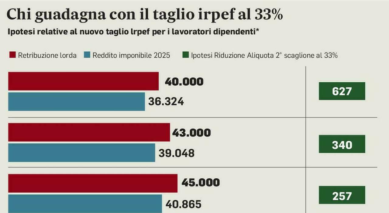 Stipendi, come cambiano con taglio dell