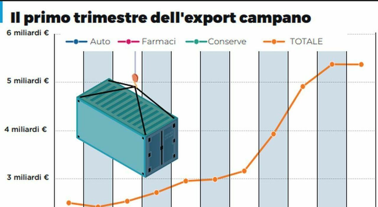 export campania e sud crescono nonostante lauto forte spinta dal centro