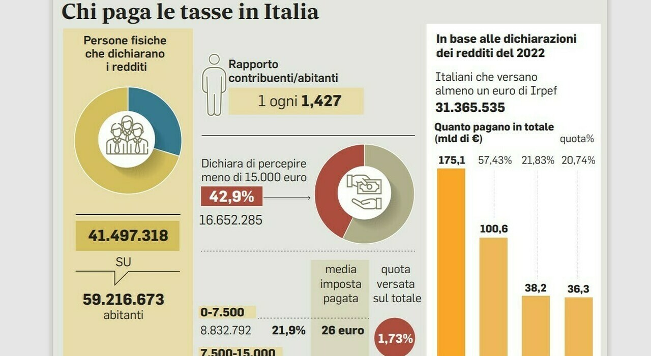 tax day tutte le scadenze fiscali di luned236 16 maggio irpef iva imu in ballo 42 miliardi di euro di tributi