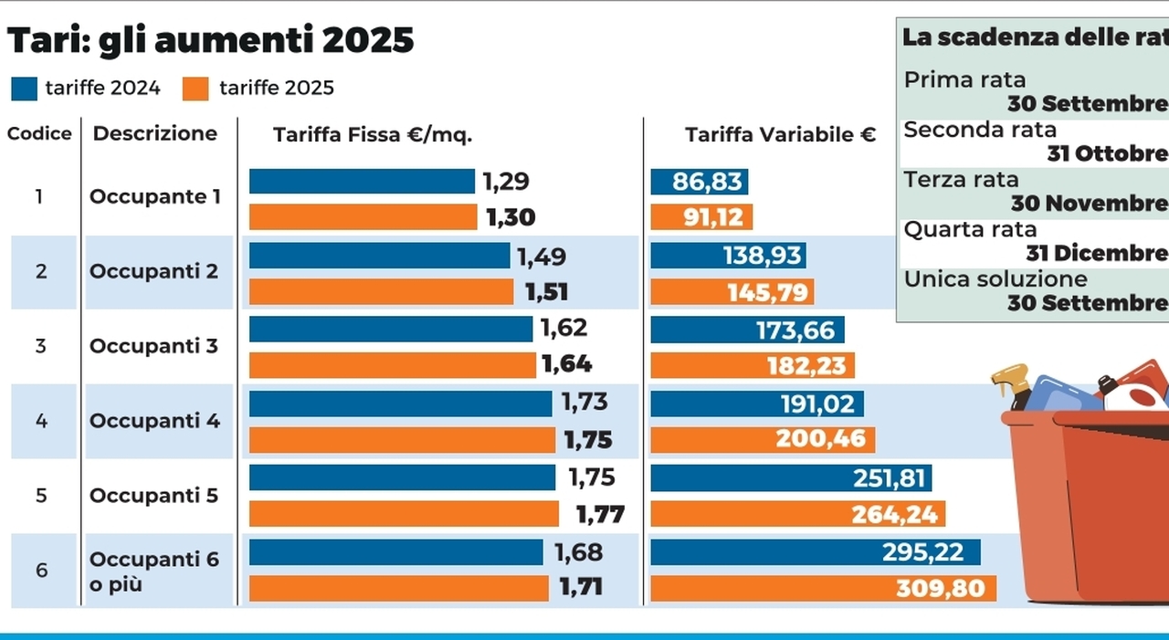 Lecce, arrivano gli aumenti Tari: bolletta più cara per 51mila famiglie. Oltre 780mila euro nelle casse del Comune Lecce, arrivano gli aumenti Tari: bolletta più cara per 51mila famiglie. Oltre 780mila euro nelle casse del Comune