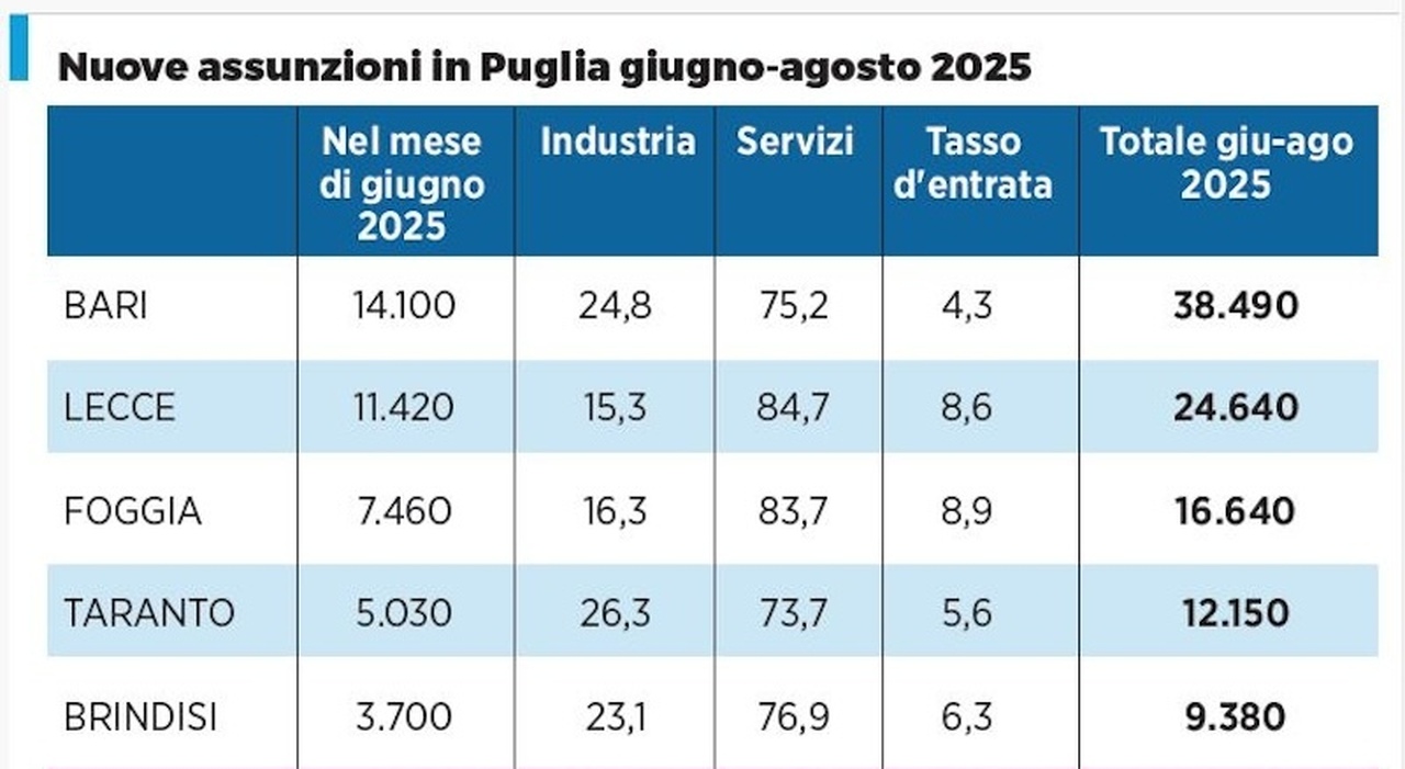 Servizi, ristorazione e turismo: 101mila assunzioni per l?estate Servizi, ristorazione e turismo: 101mila assunzioni per l?estate