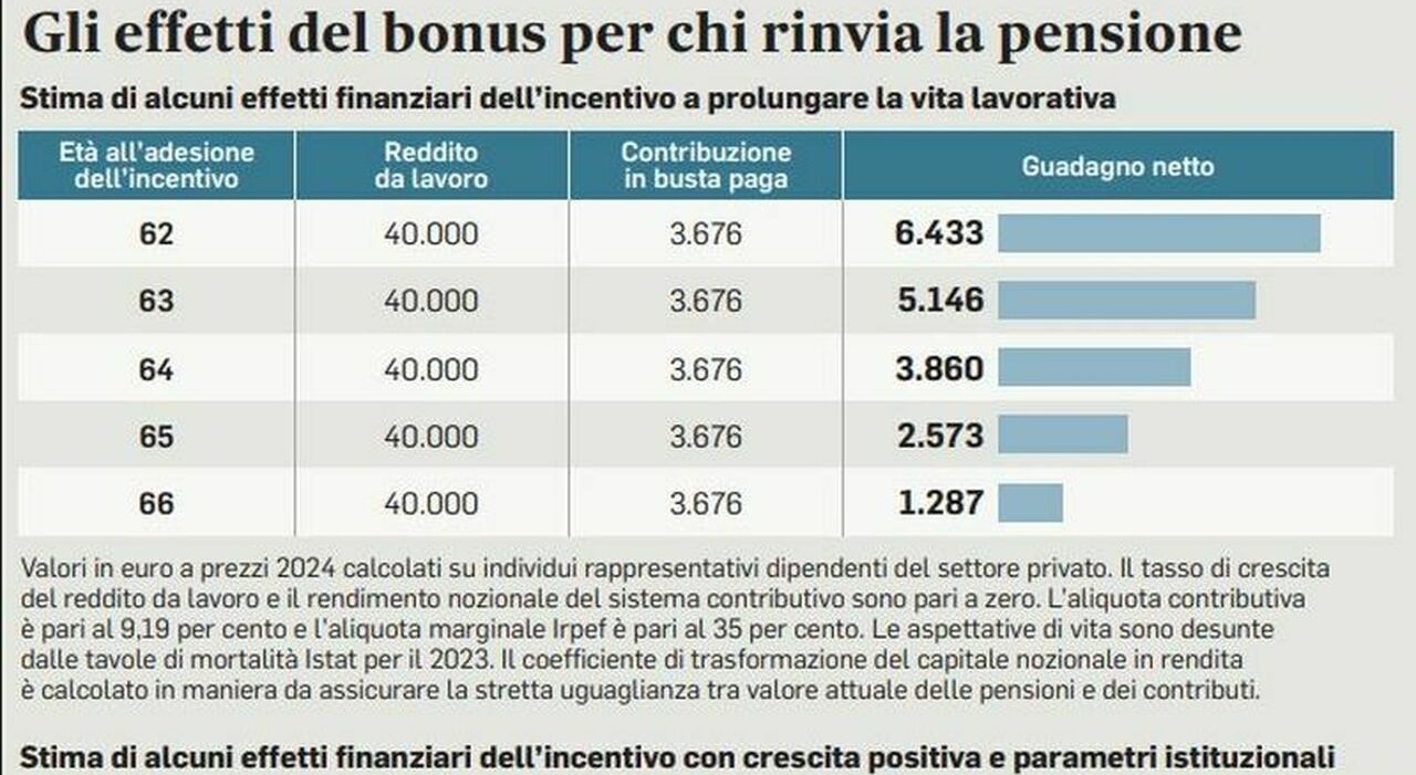 https://statics.cedscdn.it/photos/MED_HIGH/2025/06/17/8903255_17083855_bonus_pensione.jpg