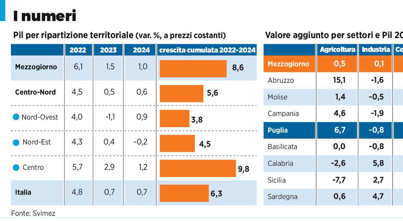il sud continua a crescere ma c232 un rallentamento e resta il gap rispetto al nord