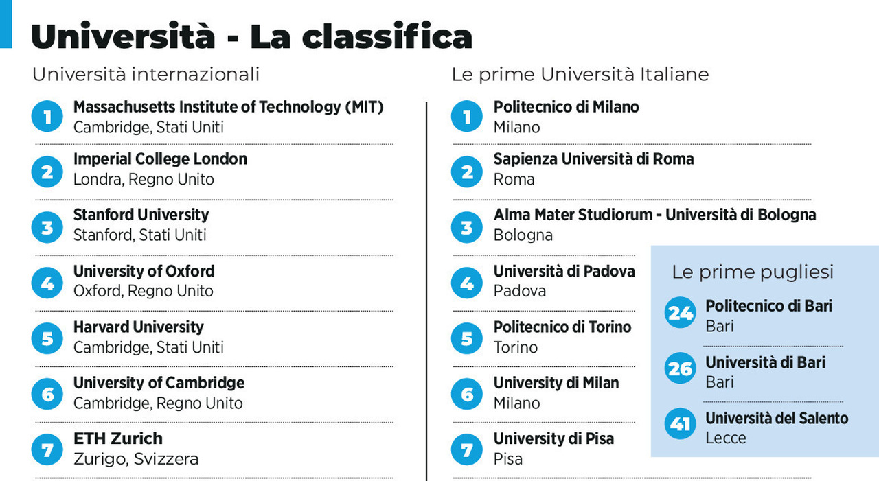 la classifica delle universit224 mondiali tre pugliesi tra le prime 1200