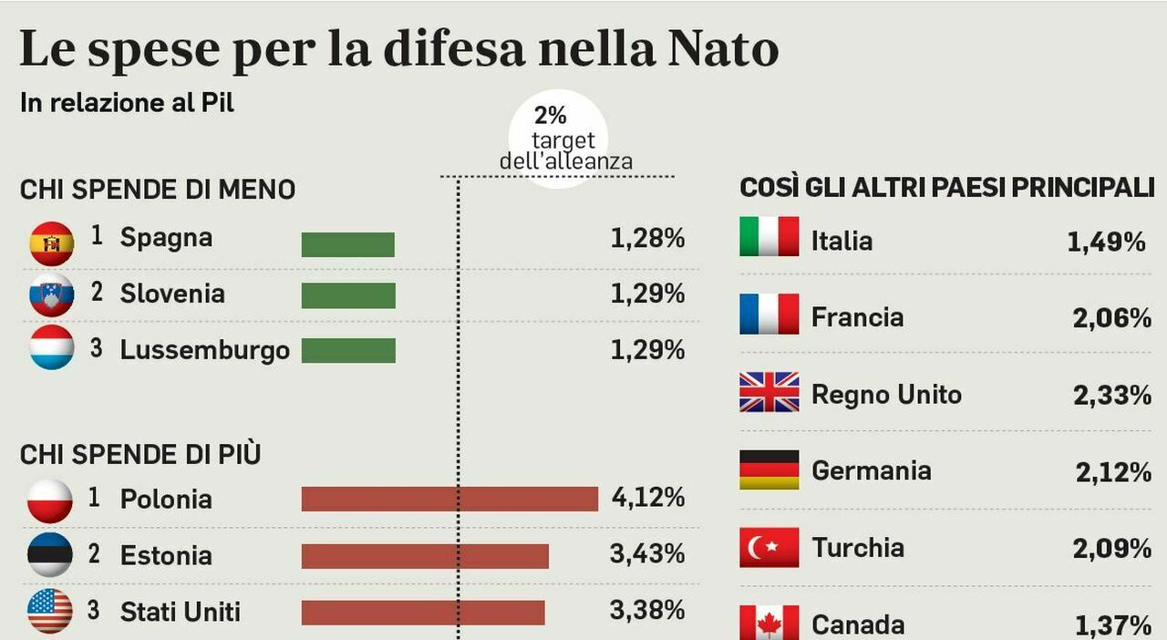 Nato, allarme sulla Russia: +150% di armi in 6 anni. E continuerà a crescere anche dopo una tregua in Ucraina Nato, allarme sulla Russia: +150% di armi in 6 anni. E continuerà a crescere anche dopo una tregua in Ucraina