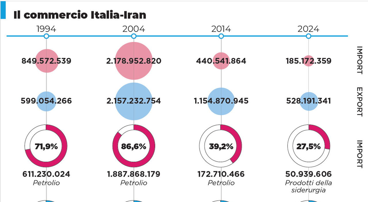 Italia e Iran, commercio immobile: ma Teheran acquista macchine per l?industria Italia e Iran, commercio immobile: ma Teheran acquista macchine per l?industria
