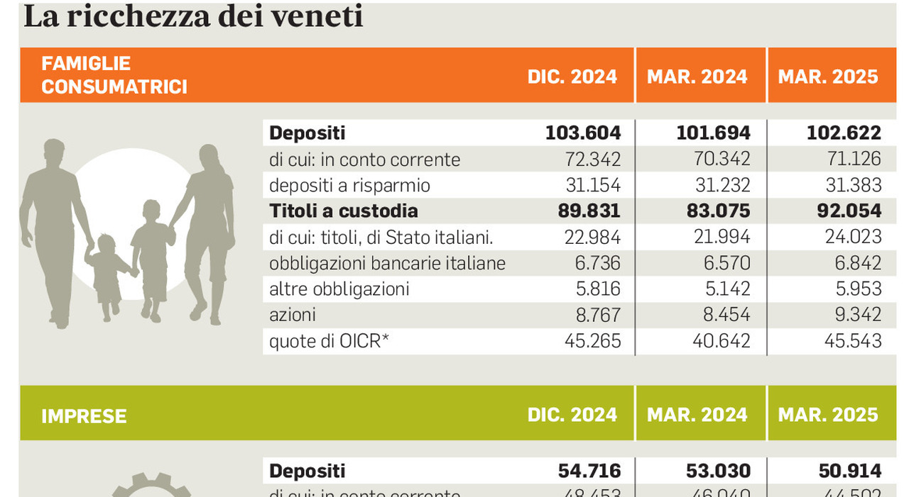https://statics.cedscdn.it/photos/MED_HIGH/2025/06/24/8915837_24082334_banca_italia_export_veneto.jpg