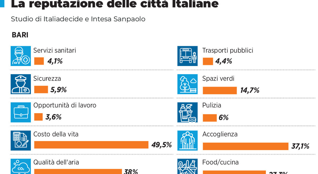 Accoglienza e qualità dell?aria fanno salire Bari in classifica. Male per sicurezza, sanità e pulizia Accoglienza e qualità dell?aria fanno salire Bari in classifica. Male per sicurezza, sanità e pulizia
