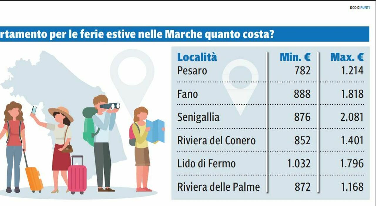 Il boom delle case vacanze, nelle Marche sono 25mila. I prezzi? Anche 2mila euro a settimana