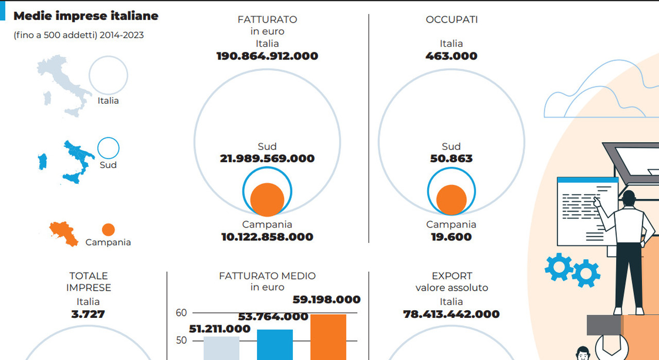 le medie imprese mettono il turbo al mezzogiorno