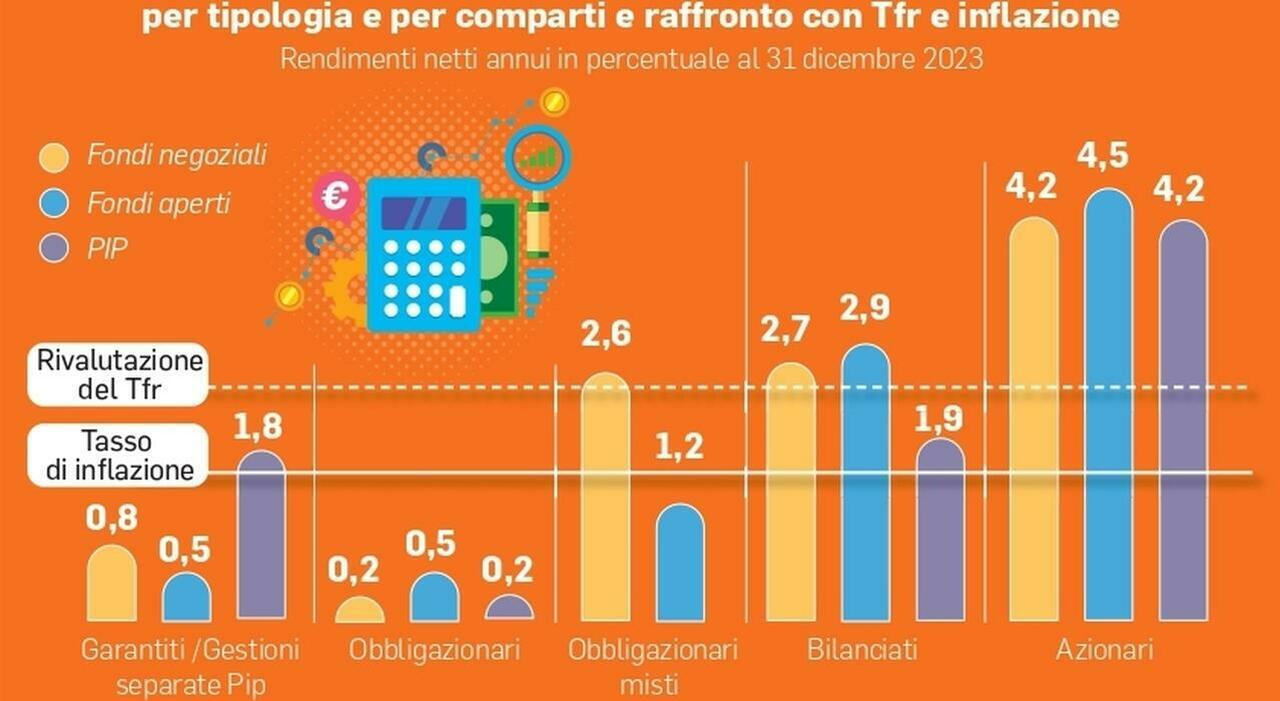 Pensioni, il Tfr al fondo di previdenza complementare: la spinta per i giovani. Le misure nella prossima Manovra Pensioni, il Tfr al fondo di previdenza complementare: la spinta per i giovani. Le misure nella prossima Manovra