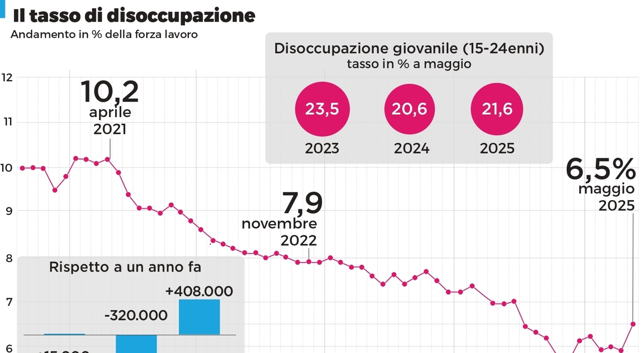 Lavoro, mai così tanti occupati. Più contratti stabili: «Il passo è cambiato»