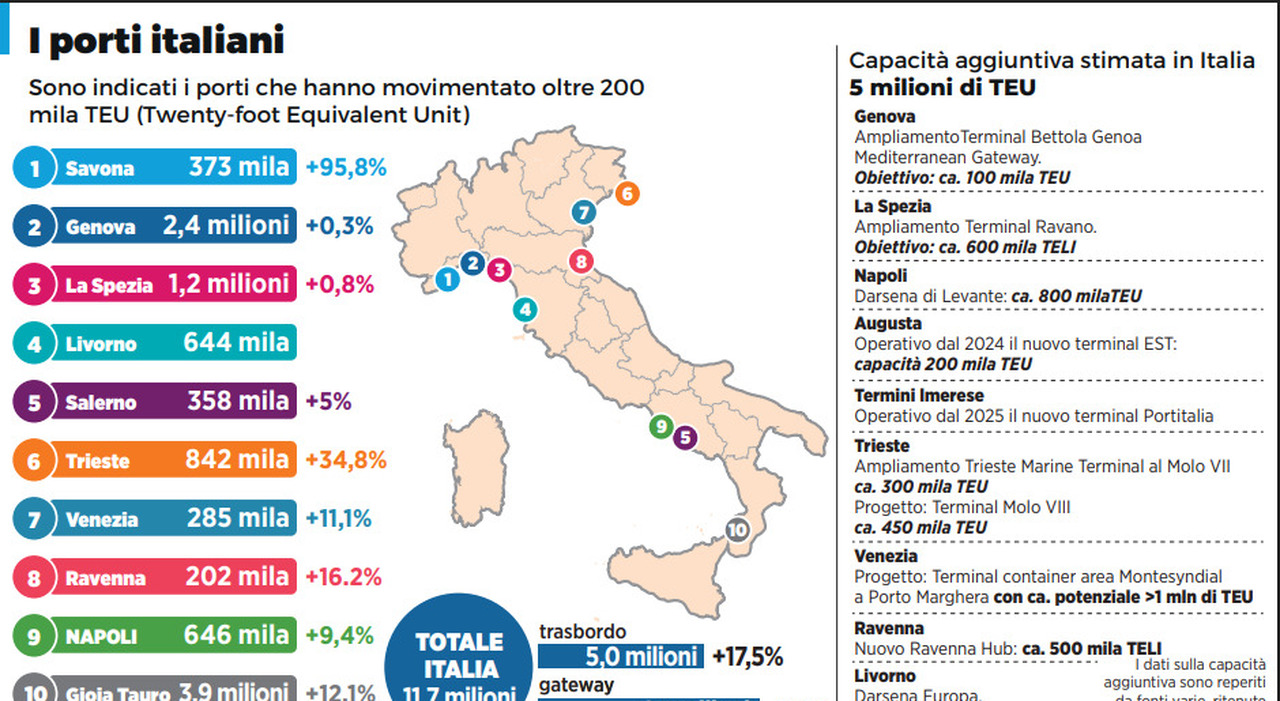 I porti del Mezzogiorno più forti di dazi e guerre I porti del Mezzogiorno più forti di dazi e guerre