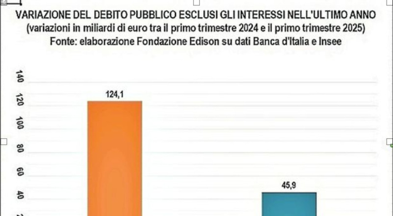 Debito pubblico Italia, più solido di quello francese: credibilità e fiducia premiano il Paese Debito pubblico Italia, più solido di quello francese: credibilità e fiducia premiano il Paese
