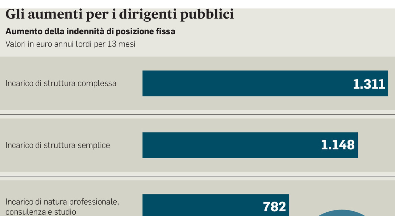 Statali, aumenti fino a 1.500 euro per i dirigenti: verso nuovo contratto, firma entro fine luglio. Ecco come ...