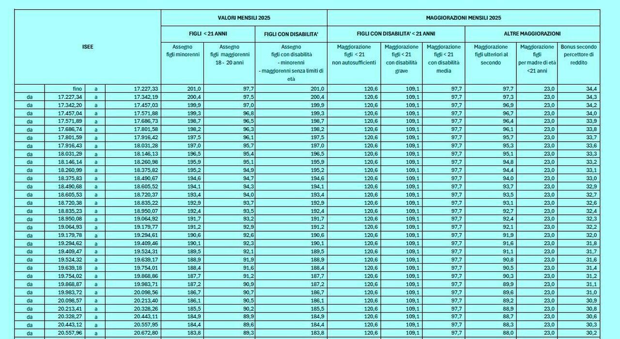 Assegno unico luglio, cosa succede con Isee aggiornato dopo il 30 giugno? Niente arretrati, ma l