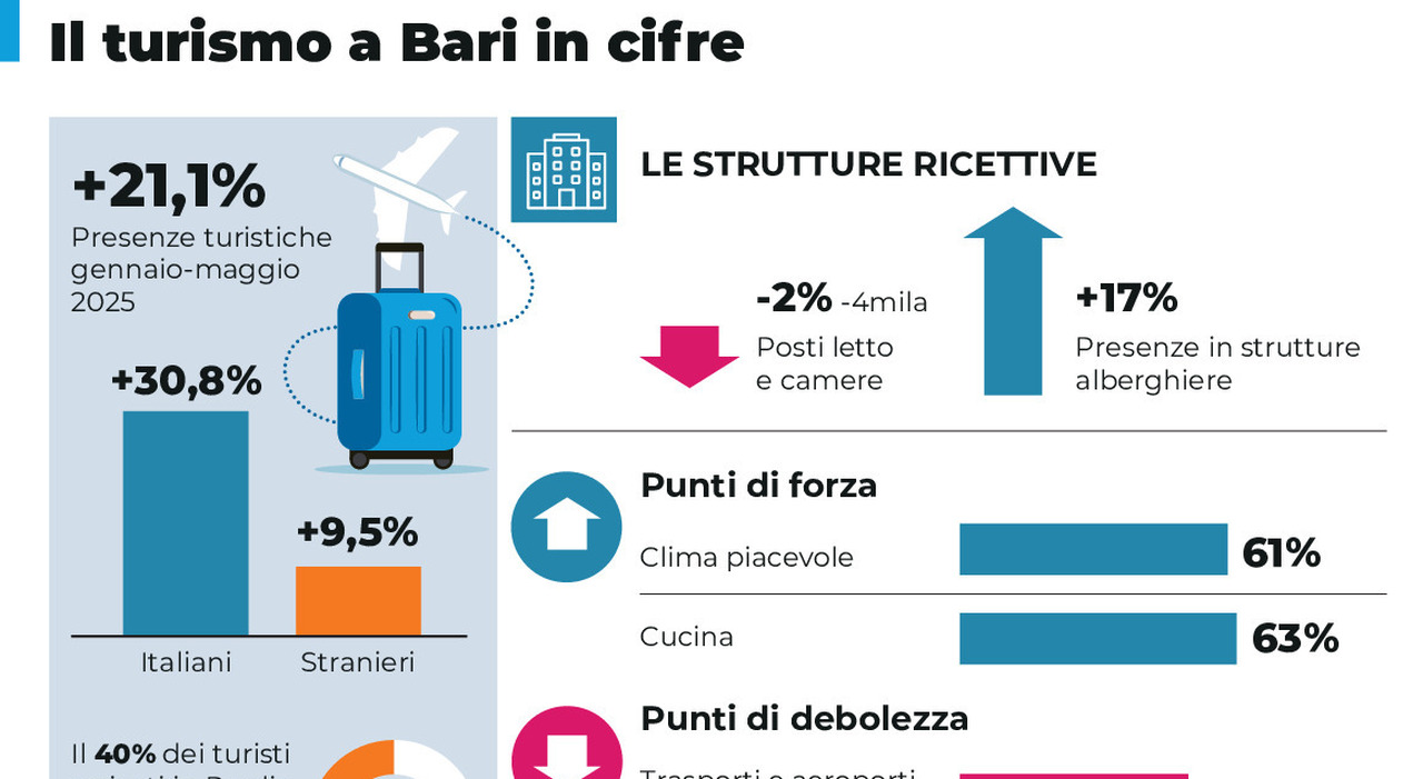 Turismo, in 5 mesi boom di presenze a Bari: crescita oltre il 20%, ma è maglia nera sui trasporti Turismo, in 5 mesi boom di presenze a Bari: crescita oltre il 20%, ma è maglia nera sui trasporti