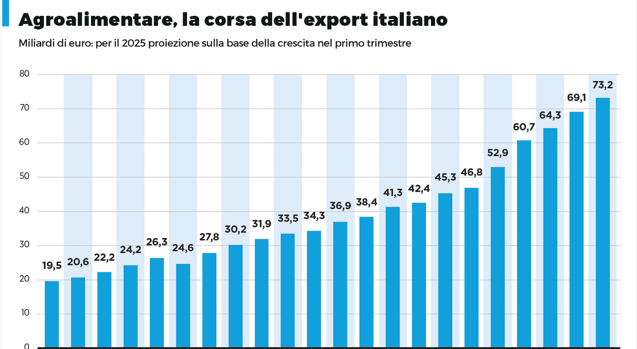 Italia, l Italia, l