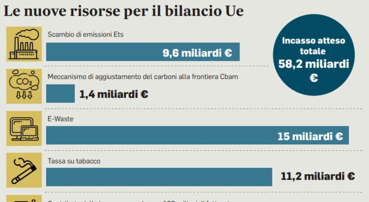 Tasse Ue, stangata su tabacco e aziende. Triplicati i fondi per i migranti Tasse Ue, stangata su tabacco e aziende. Triplicati i fondi per i migranti