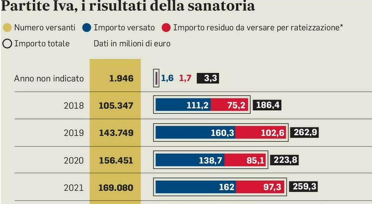 Partite Iva, nuova sanatoria: aliquota massima al 15%. Risorse per il taglio delle tasse