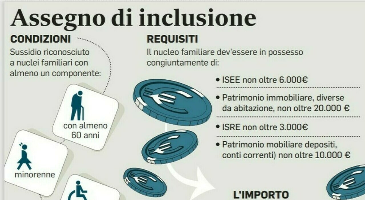Assegno di inclusione, arriva il contributo straordinario di massimo 500 euro: ecco i requisiti e quando arriva Assegno di inclusione, arriva il contributo straordinario di massimo 500 euro: ecco i requisiti e quando arriva