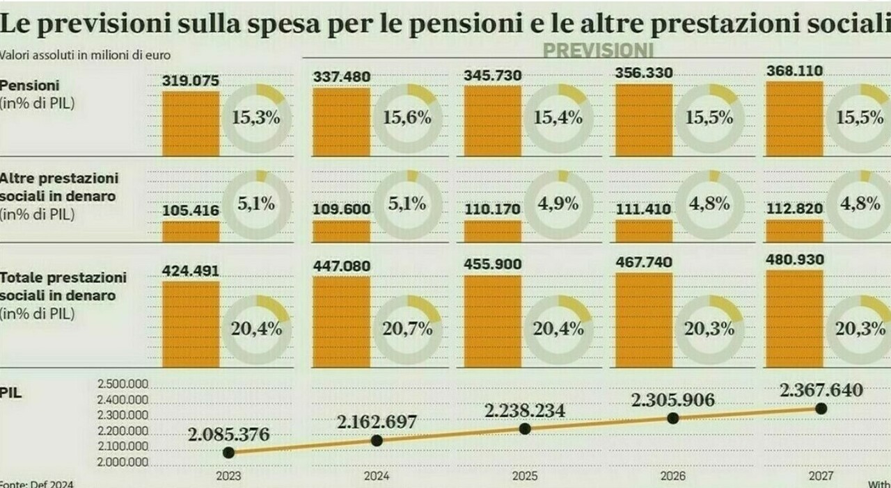 Pensioni, assegno più alto con il taglio dell Pensioni, assegno più alto con il taglio dell