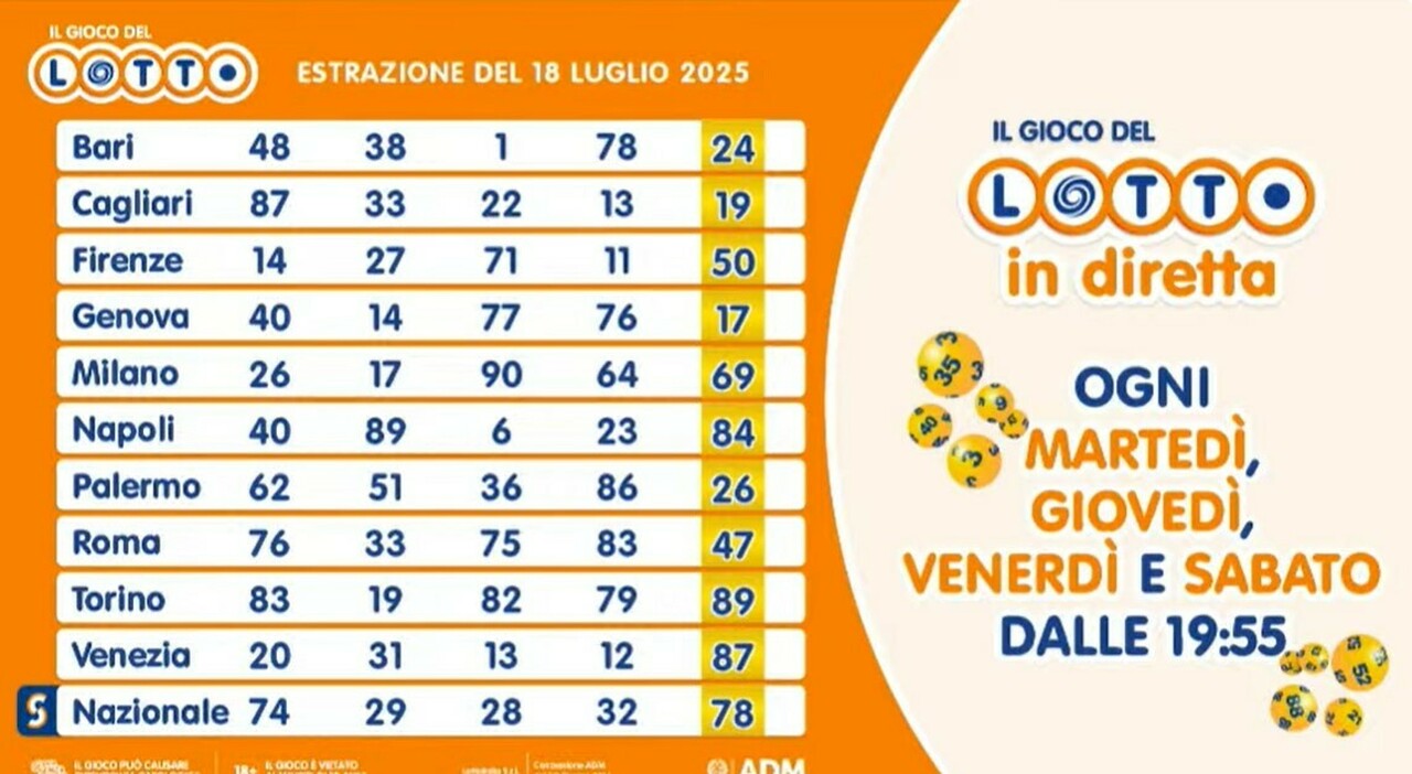Estrazioni Lotto, Superenalotto e 10eLotto oggi venerdì 18 luglio 2025: numeri vincenti, quote e montepremi Estrazioni Lotto, Superenalotto e 10eLotto oggi venerdì 18 luglio 2025: numeri vincenti, quote e montepremi