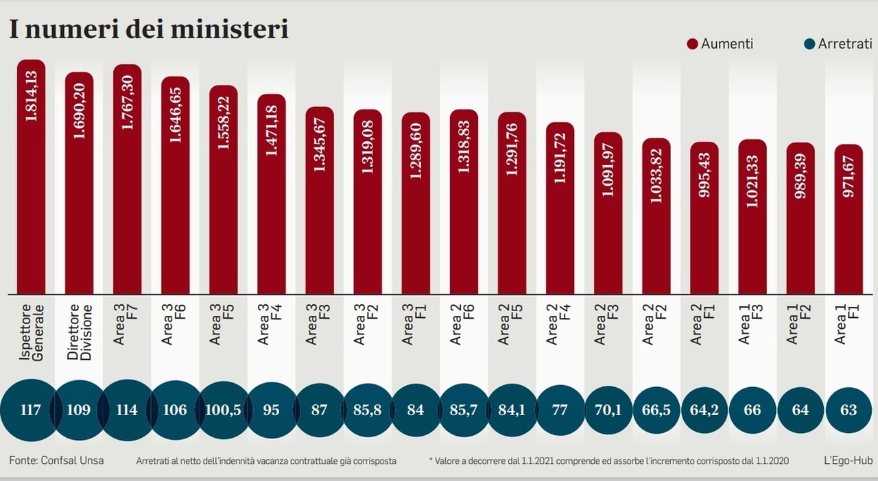 Statali, aumenti fino a 158 euro al mese per 480mila dipendenti di Comuni e Regioni: rinnovo vicino Statali, aumenti fino a 158 euro al mese per 480mila dipendenti di Comuni e Regioni: rinnovo vicino