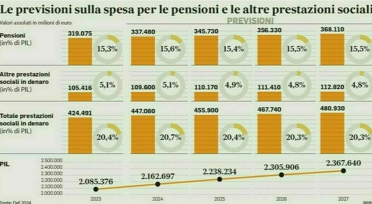 pensioni il cedolino di agosto le simuluazioni con i rimborsi 730 trattenute taglio 50 euro e quattordicesima