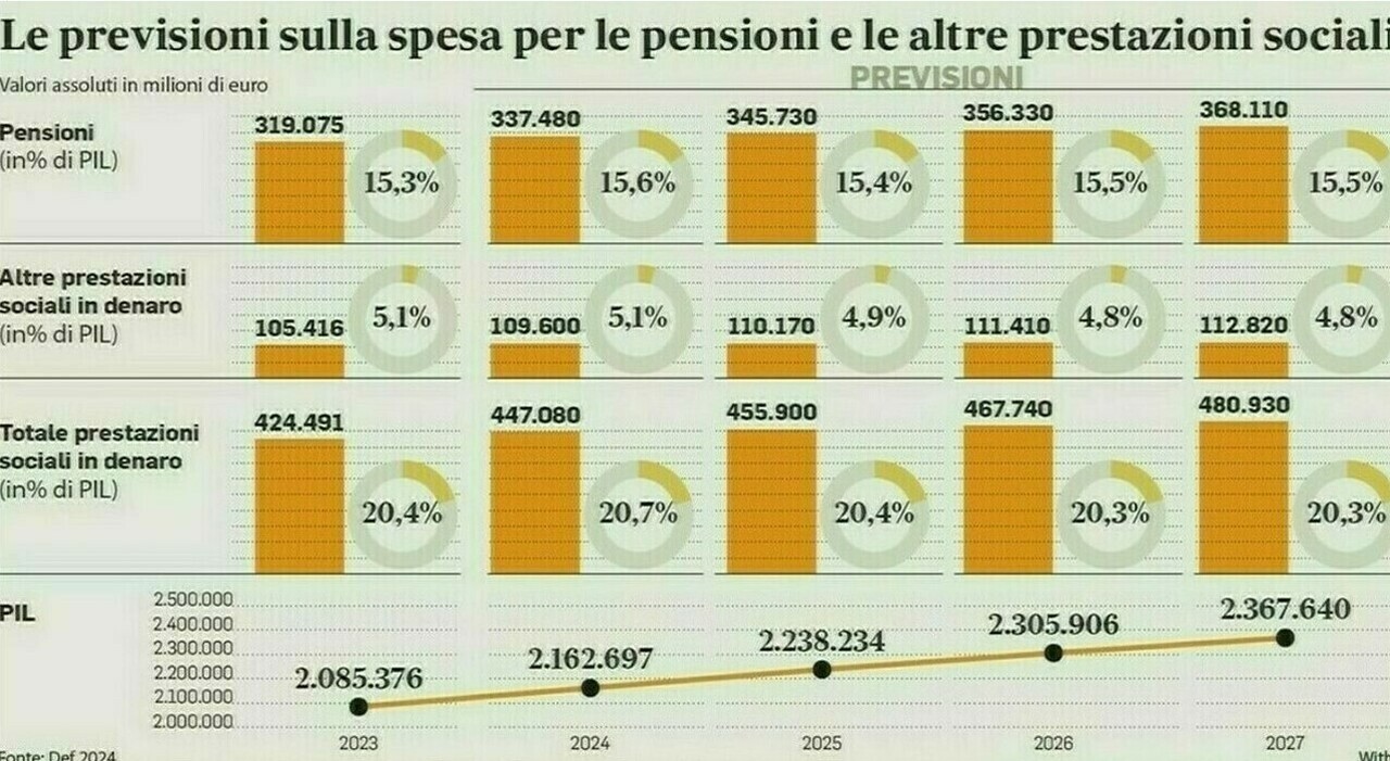 Pensioni anticipate, crollo dei dati nel primo semestre. Ecco perché gli italiani che la richiedono sono sempre meno Pensioni anticipate, crollo dei dati nel primo semestre. Ecco perché gli italiani che la richiedono sono sempre meno