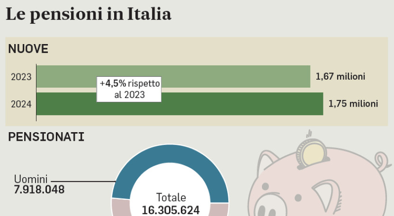 Pensioni, a chi conviene (e a chi no) lasciare prima nel 2025? E come cambia l Pensioni, a chi conviene (e a chi no) lasciare prima nel 2025? E come cambia l