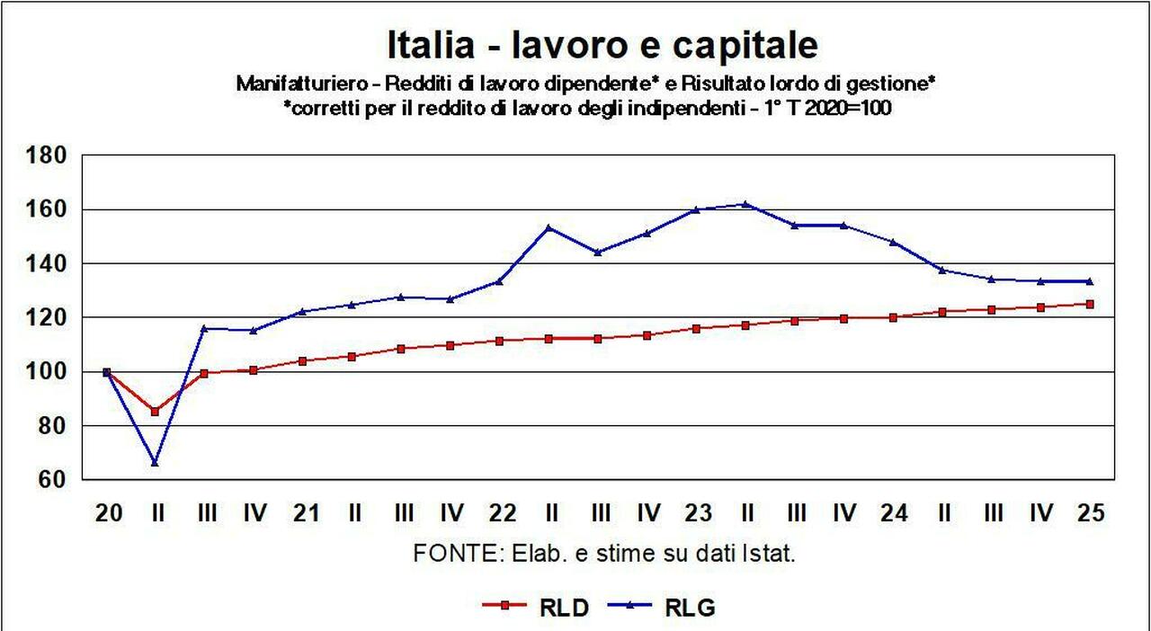 Redditi di lavoro e capitale, la forbice si stringe Redditi di lavoro e capitale, la forbice si stringe