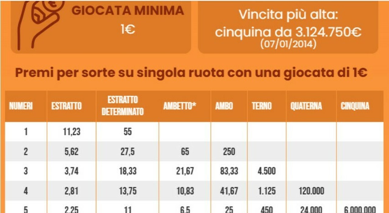 Estrazioni Lotto e Superenalotto di oggi giovedì 24 luglio 2025: tutti i numeri vincenti e le quote