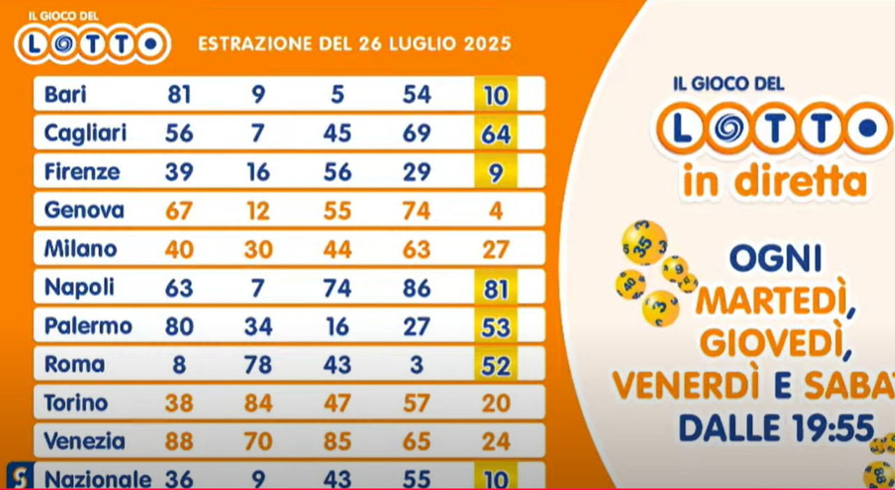 Estrazioni Lotto e Superenalotto di sabato 26 luglio 2025, numeri vincenti e quote. Centrato un 5+1 a Frosinone: ecco la combinazione