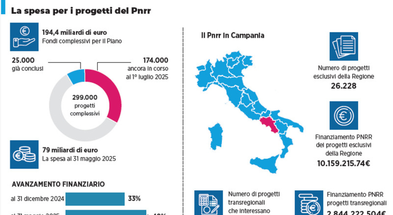 Pnrr, la spesa avanza e supera la quota 40%: traino opere pubbliche