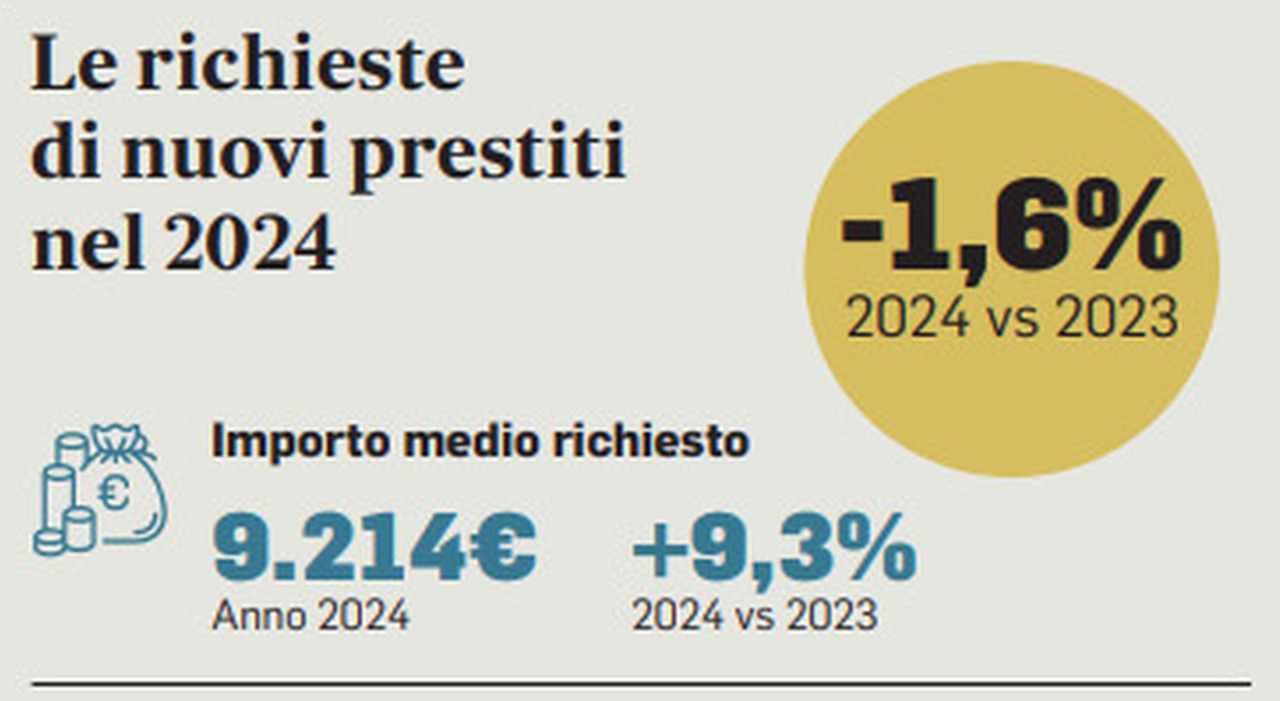 Prestiti facili, arriva lo stop: più verifiche sui debitori. Cosa cambia per i finanziamenti (e da quando)