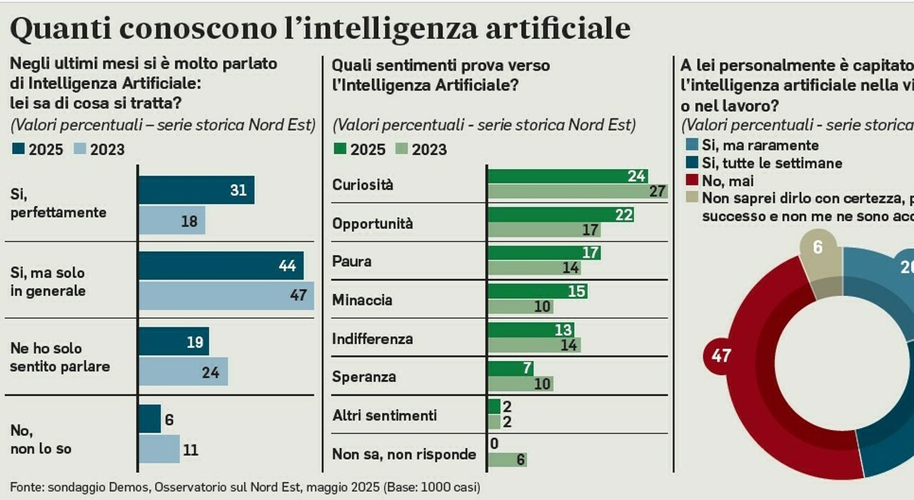 Intelligenza artificiale? Una cosa per giovani ma qualcuno la vede anche come un Intelligenza artificiale? Una cosa per giovani ma qualcuno la vede anche come un