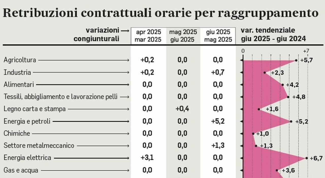 Stipendi, quali sono aumentati? Salari a +3,5%. Gli aumenti dall Stipendi, quali sono aumentati? Salari a +3,5%. Gli aumenti dall