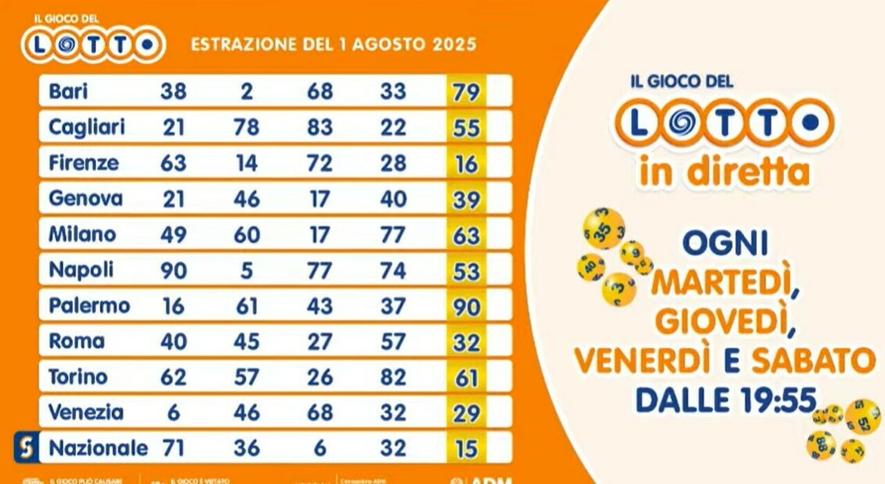 Estrazioni Lotto, Superenalotto e 10eLotto oggi venerdì 1 agosto 2025: numeri vincenti, quote e jackpot Estrazioni Lotto, Superenalotto e 10eLotto oggi venerdì 1 agosto 2025: numeri vincenti, quote e jackpot