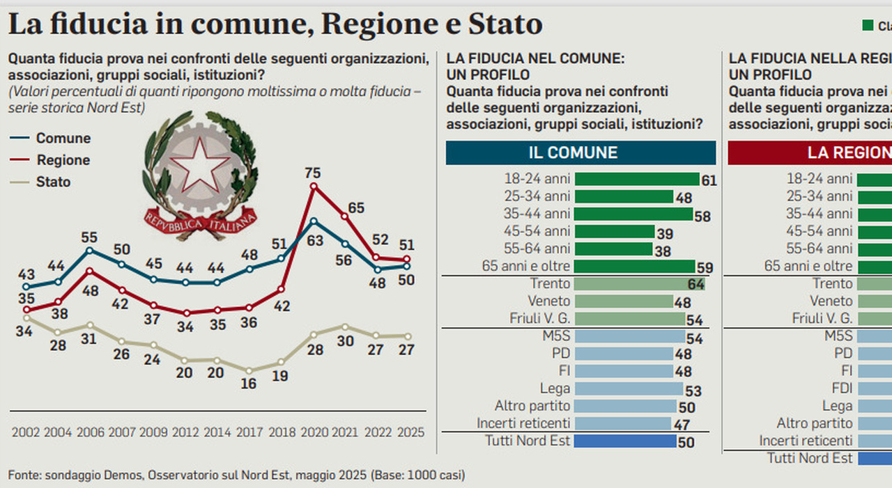 Regioni e Comuni, fiducia giù (ma allo Stato va peggio): il gradimento a Nordest si ferma a uno su due. Il crollo post Covid Regioni e Comuni, fiducia giù (ma allo Stato va peggio): il gradimento a Nordest si ferma a uno su due. Il crollo post Covid