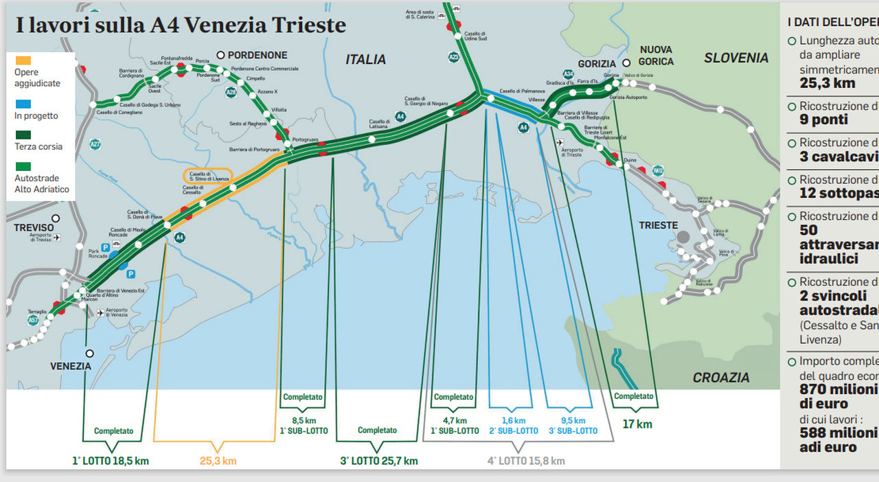 Terza corsia in A4, via al maxi ampliamento da Portogruaro a San Donà: arriverà a fine 2030. Il piano da un miliardo Terza corsia in A4, via al maxi ampliamento da Portogruaro a San Donà: arriverà a fine 2030. Il piano da un miliardo