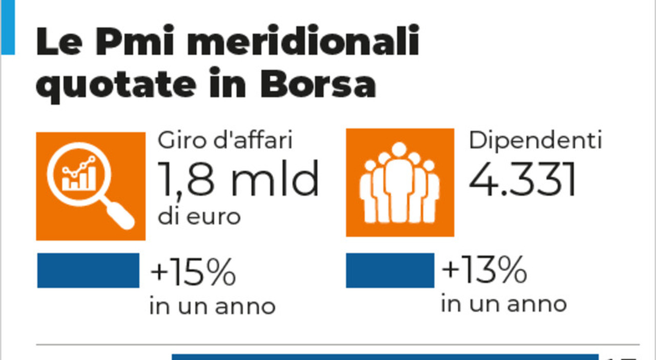 Pmi quotate in Borsa, il Sud cresce un giro d?affari da 1,8 miliardi di euro Pmi quotate in Borsa, il Sud cresce un giro d?affari da 1,8 miliardi di euro