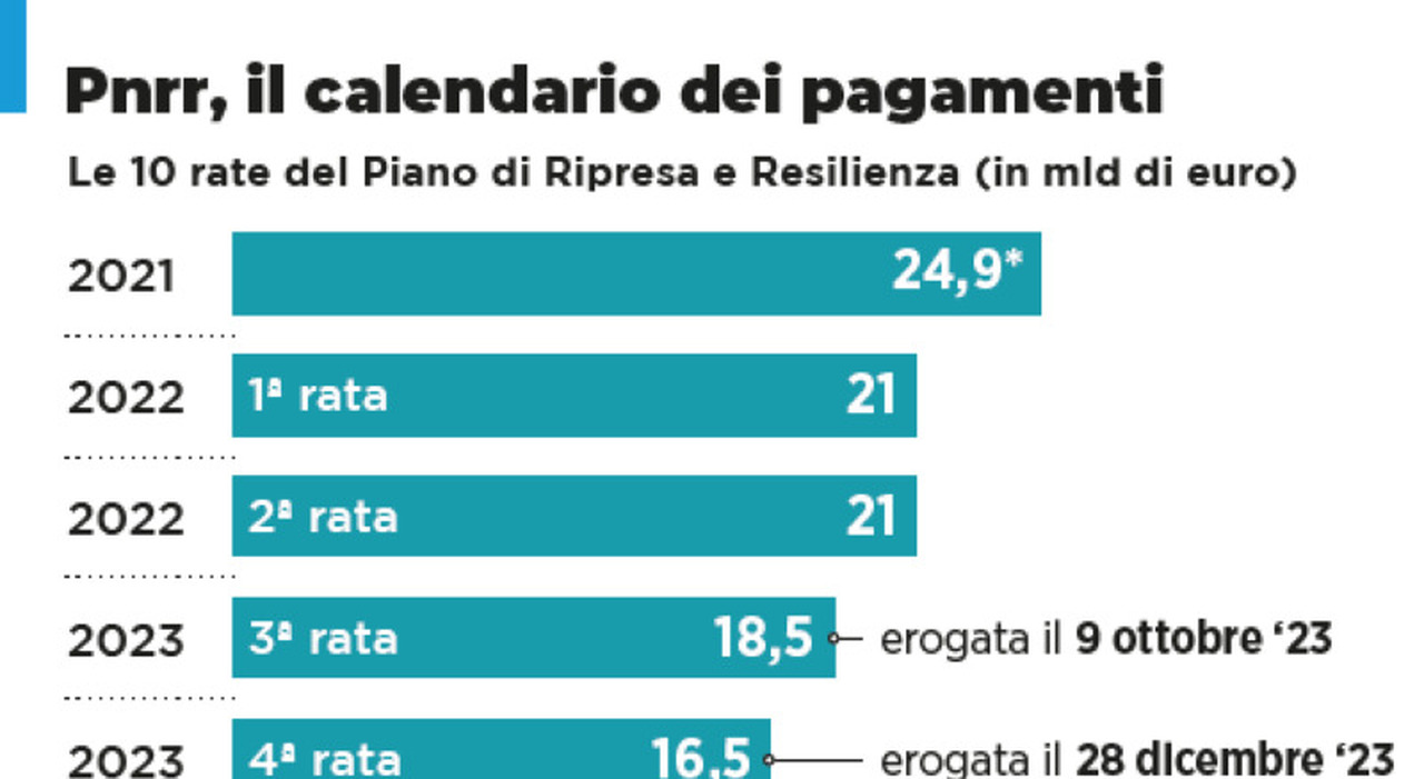 pnrr ecco la settima rata strategica per il sud italia prima in europa
